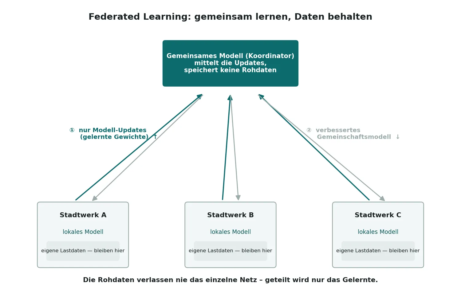 Federated Learning: drei Stadtwerke trainieren lokal, ein Koordinator mittelt nur die Modell-Updates; die Rohdaten bleiben in jedem Netz.