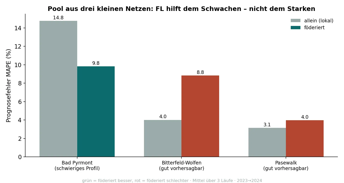 Pool aus drei kleinen Netzen: Bad Pyrmont wird föderiert klar besser, Bitterfeld und Pasewalk schlechter.