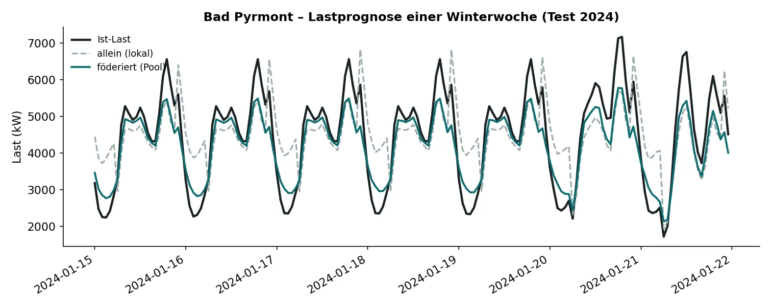 Lastprognose einer Winterwoche für Bad Pyrmont: das föderierte Modell folgt der Ist-Last enger als das lokale.